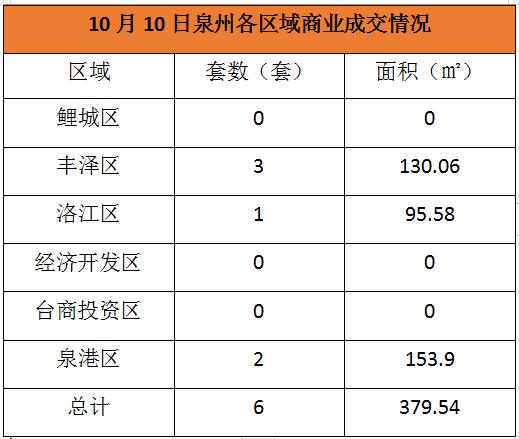 10泉州住宅签约83套 面积9359.99㎡