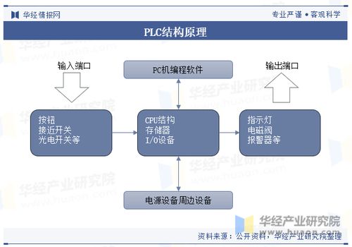 2023年中国plc 可编程逻辑控制器 行业发展现状及竞争格局分析,将朝向智能化和自动化方向发展 图